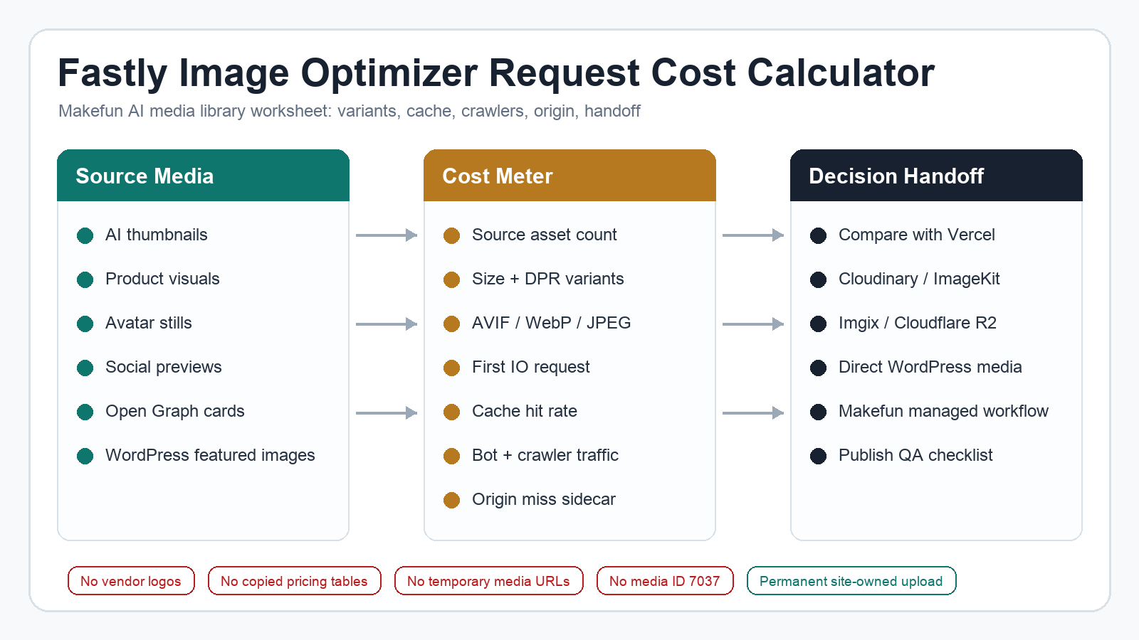 Fastly Image Optimizer request cost calculator for Makefun AI media workflows
