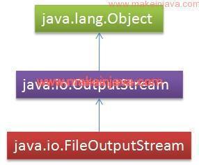 Read Write Cotent File In Java Fileinputstream Fileoutputstream Example