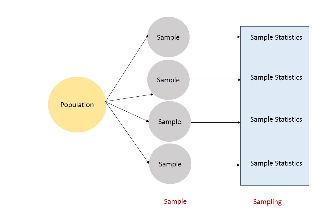 Population Distribution, Sample Distribution and Sampling Distribution ...