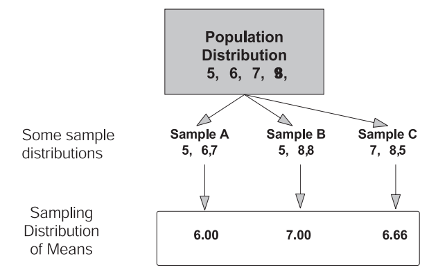 Population Distribution, Sample Distribution and Sampling Distribution ...
