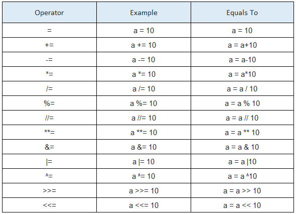 Python Operators and Expressions - MAKE ME ANALYST