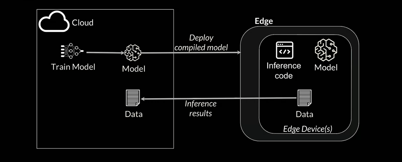 Edge Deployment of ML Model - MAKE ME ANALYST