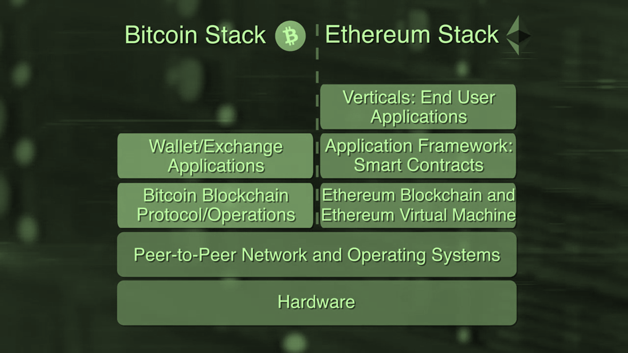 Ethereum Blockchain - MAKE ME ANALYST