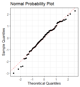 Normal Probability Plot in R using ggplot2 - MAKE ME ANALYST