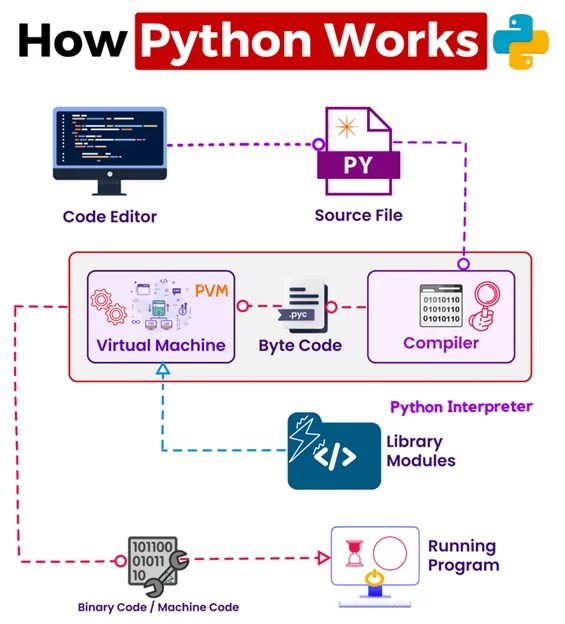 How Python programming works