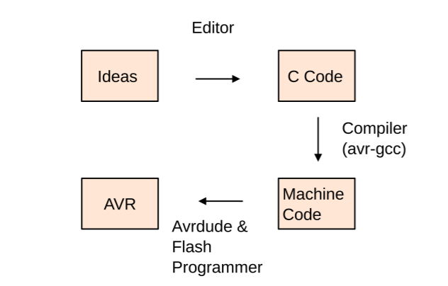 How I Made My Tiny AVR Programmer - Make Some Stuff