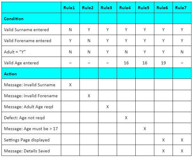5. Validation Test Process (Dynamic Testing) Make Testing Easy