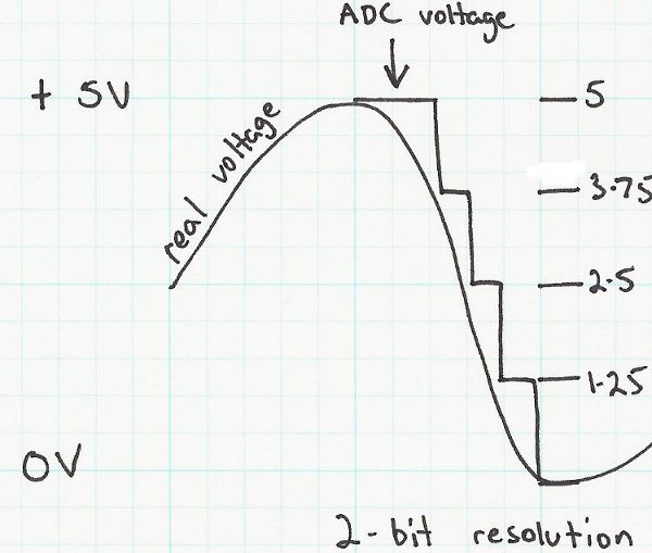 Using a voltage reference to improve sensor measurments