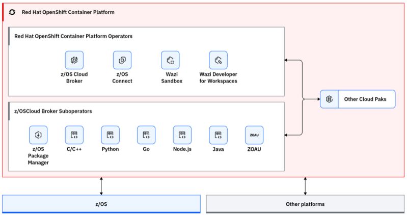 Ibm Z And Cloud Modernization Stack Introduction Making Developers - Mobile Space Designs for Desktop