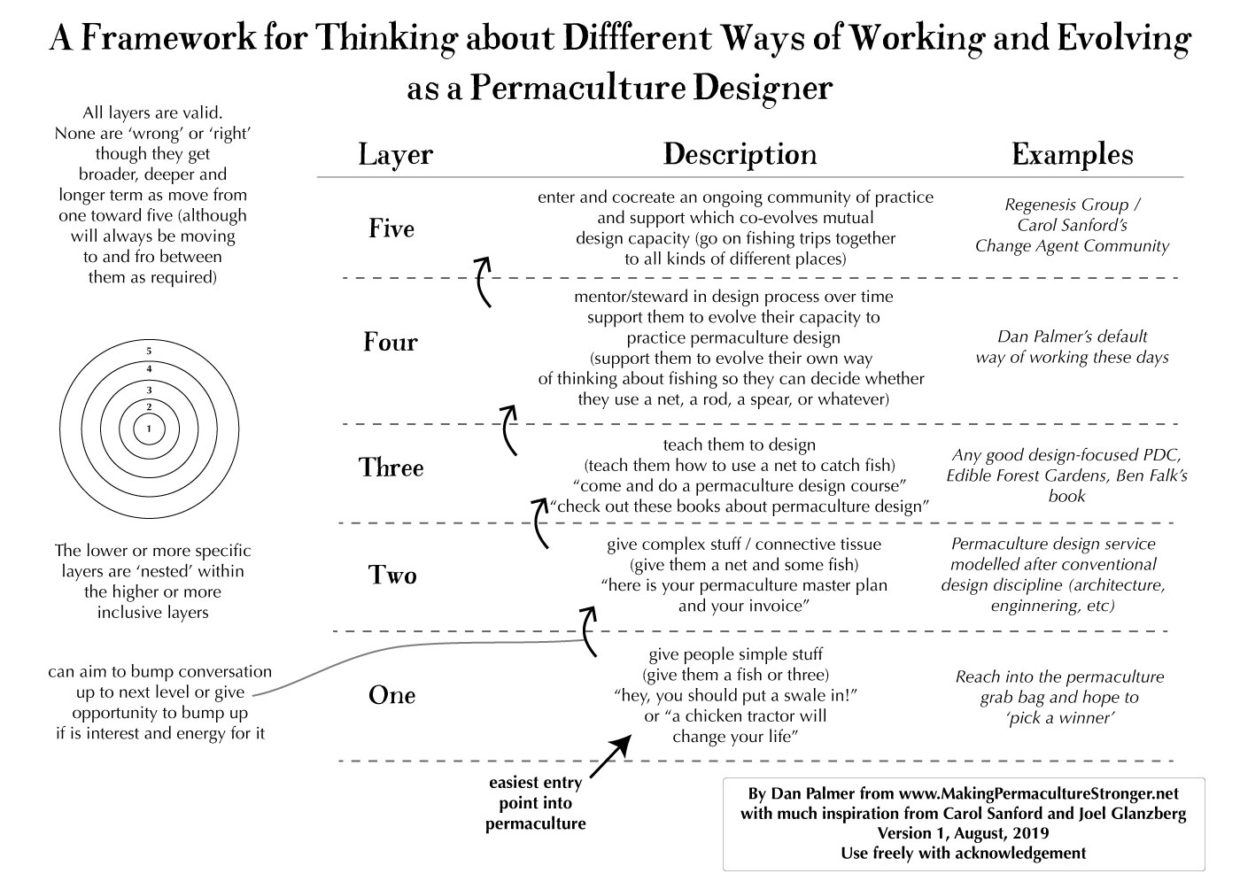 Exploring a Framework for Thinking about Permaculture Design in 