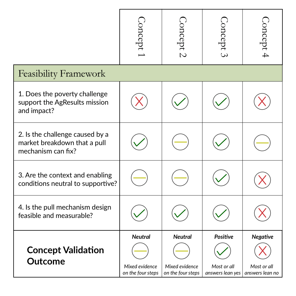Concept Validation
