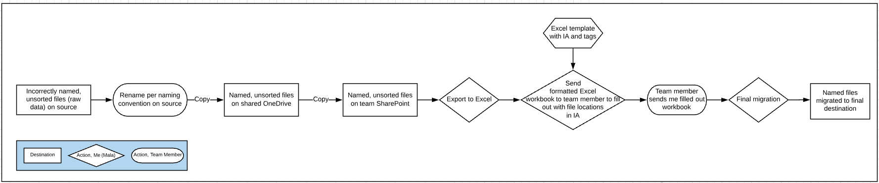 UNICEF_MigrationProcessWorkflow2