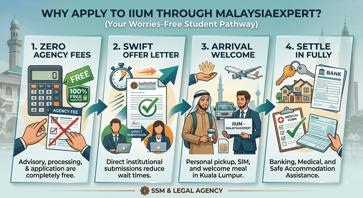 iium sequence
