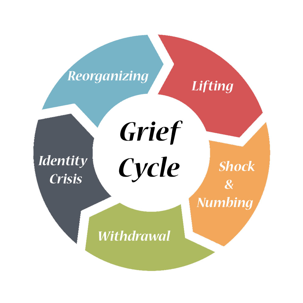 Griefcycle