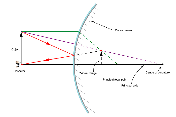 Image Formation Mirrors Physics Ii If the distance between image and object is 15 m find the radius of curvature R of the mirror.