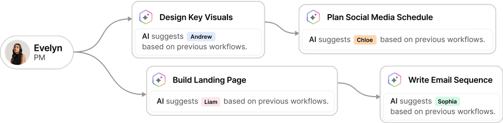 AI workflows driving measurable business results