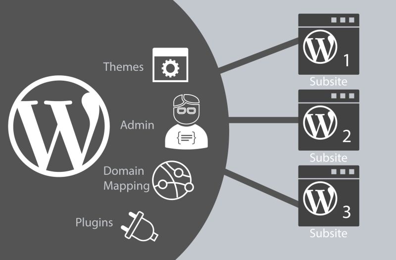 What Is Wp Multisite A Comprehensive Guide To Wordpress Multisite - Dark Wallpaper Collection - Desktop Quality