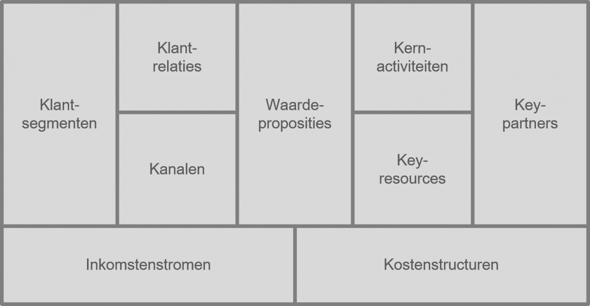 Business Model Canvas Managementmodellensite