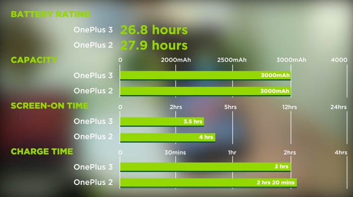 OnePlus-3 Battery Review
