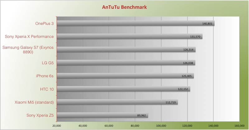 OnePlus-3-Antutu Benchmark