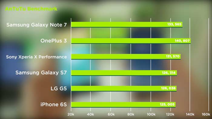 Samsung-GAlaxy-Note-7-vs-OnePlus-3-Antutu-Benchmark-Review-Test-Speed