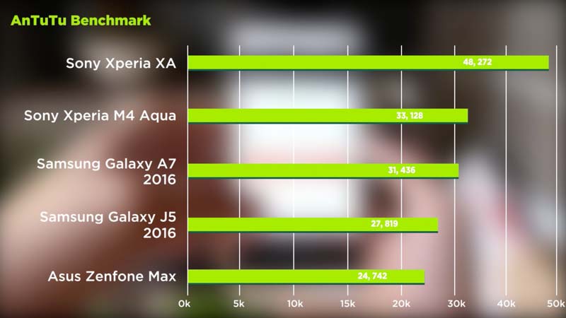 Sony Xperia XA Dual Antutu Benchmark Speed test