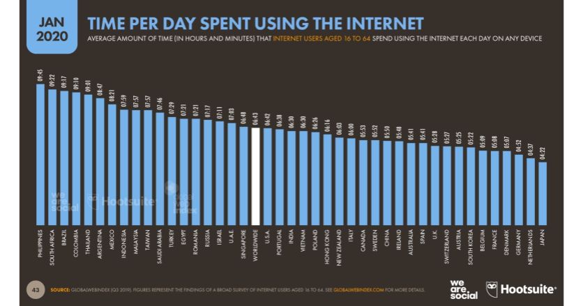 INTERNET USAGE