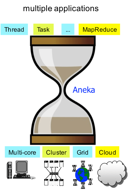 Manjrasoft Aneka Architecture - Creative Desktop Minimal Photos | Free Download