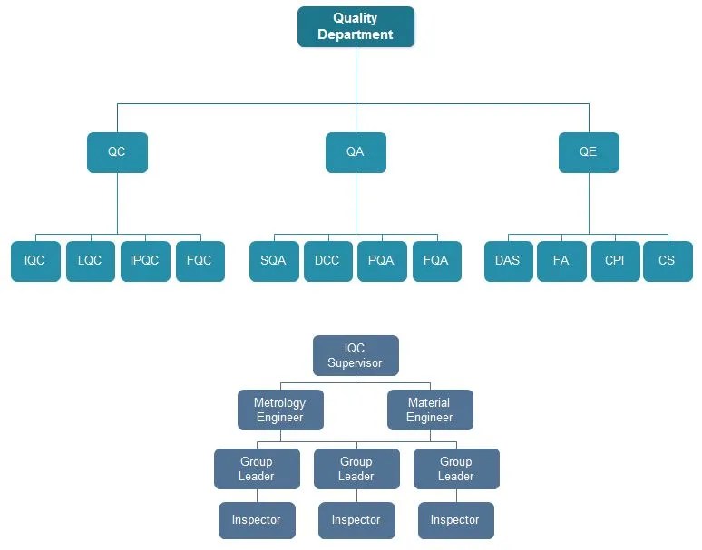 Quality Department Org Chart