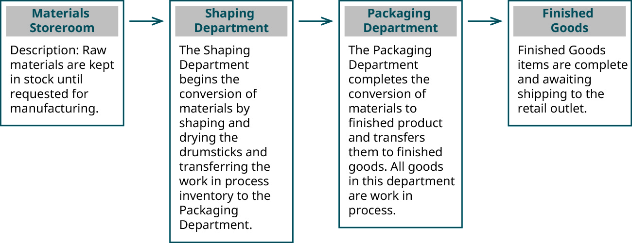 Process Costing Overview  – Part 1