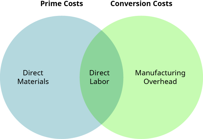 Process Costing Overview  – Part 3