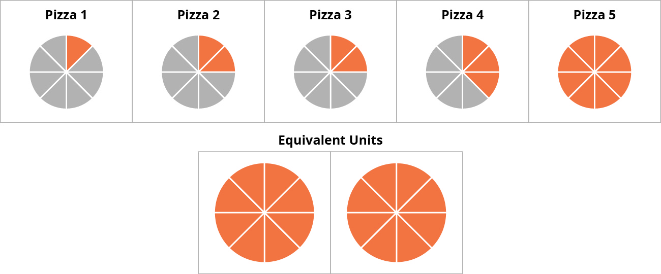 Process Costing Overview  – Part 4