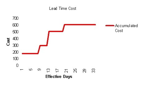 Cost Calculation