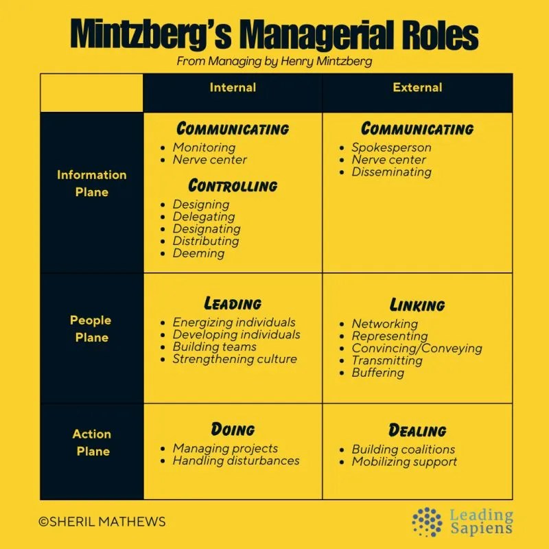 Mintzbergs management roles