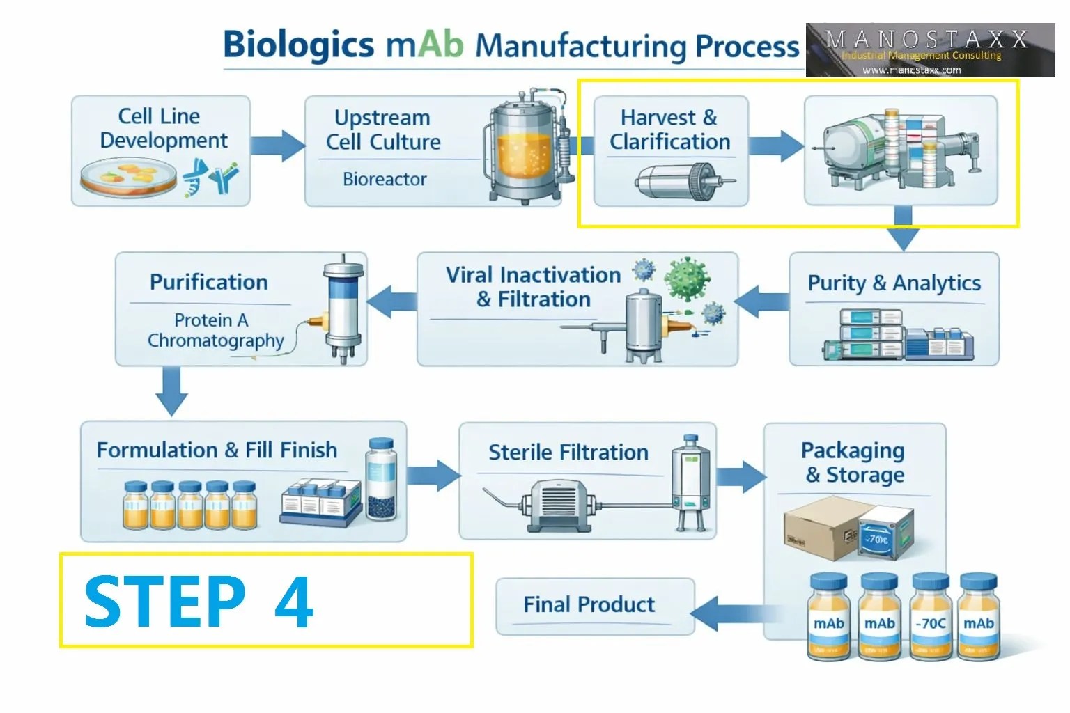 mAB production: Step 4 – Harvest and Clarification: From Cloudy Broth to Clear Feed for Chromatography
