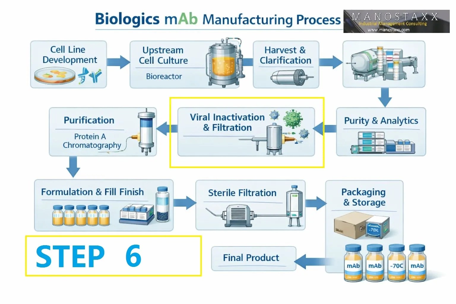 mAB production: Step 6 – Low pH Viral Inactivation: A Regulatory Imperative