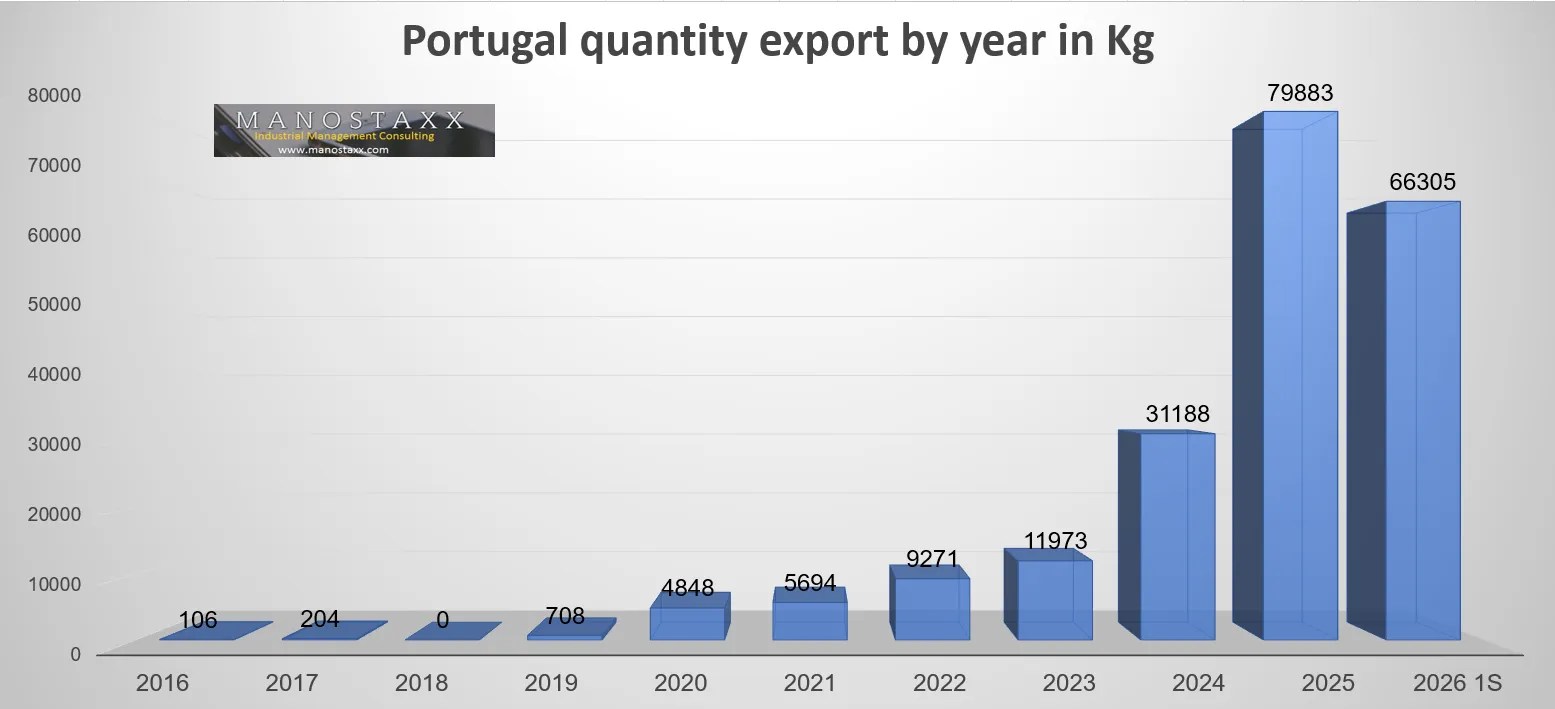 PORTUGAL CANNABIS PHARMACEUTICAL ACTIVITY 2026 FIRST HALF