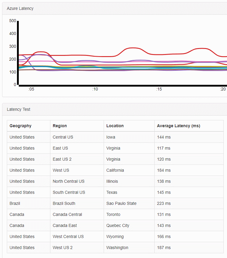 Azure Tip 5 Azure Latency sites