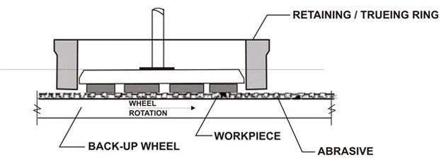 Superfinishing Process | Lapping Operation