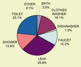 Pie chart illustrating the breakdown of water usage by different categories such as toilet, shower, and leak.