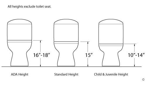 Consumers MaP Toilet Testing Bowl Height 