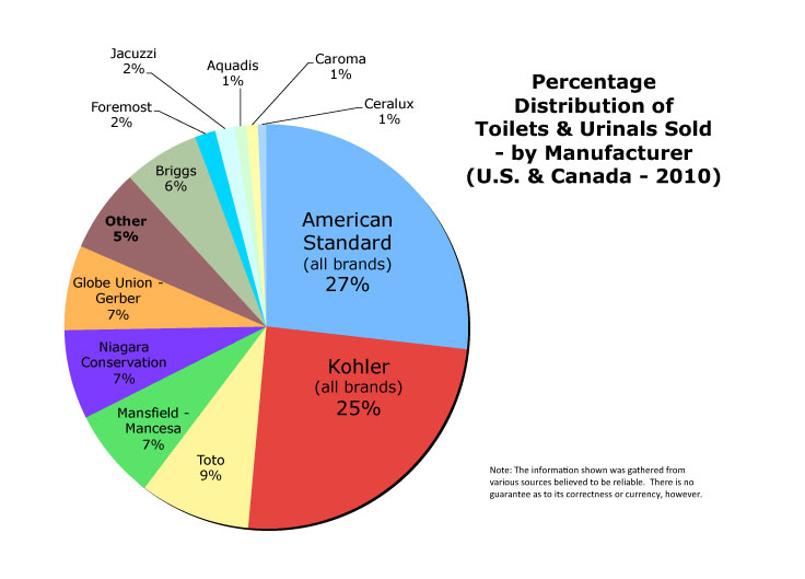 Marketplace MaP Toilet Testing Pie Chart 