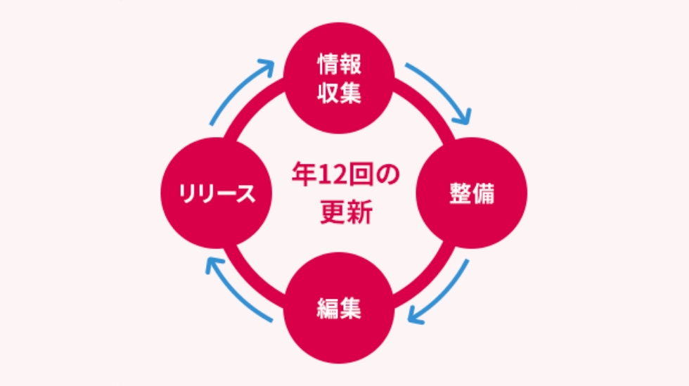 月次更新で常に最新の料金体系に追随