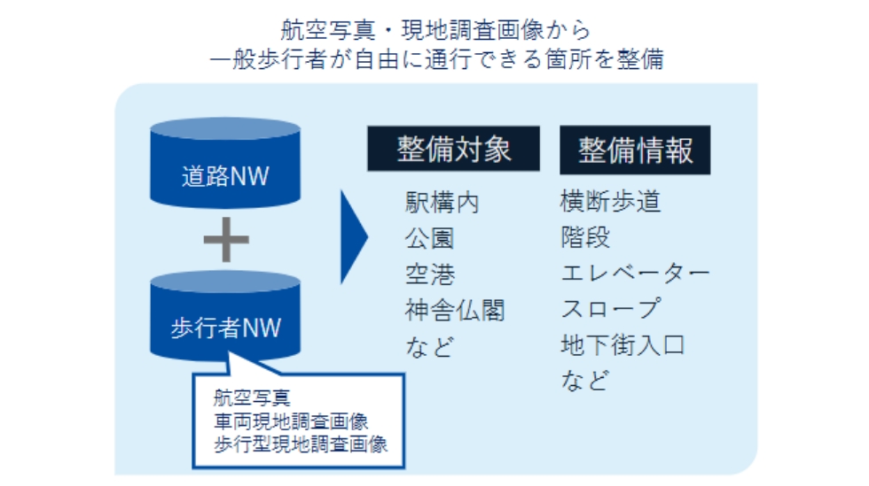 標準の道路ネットワークデータに、 歩行者専用の経路情報を追加整備