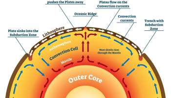 Convectional Current Theory by Arthur Holmes