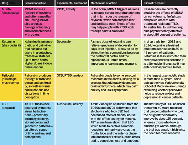 Graphic: All the Reasons Why Medical Psychedelics Could Be Around the ...