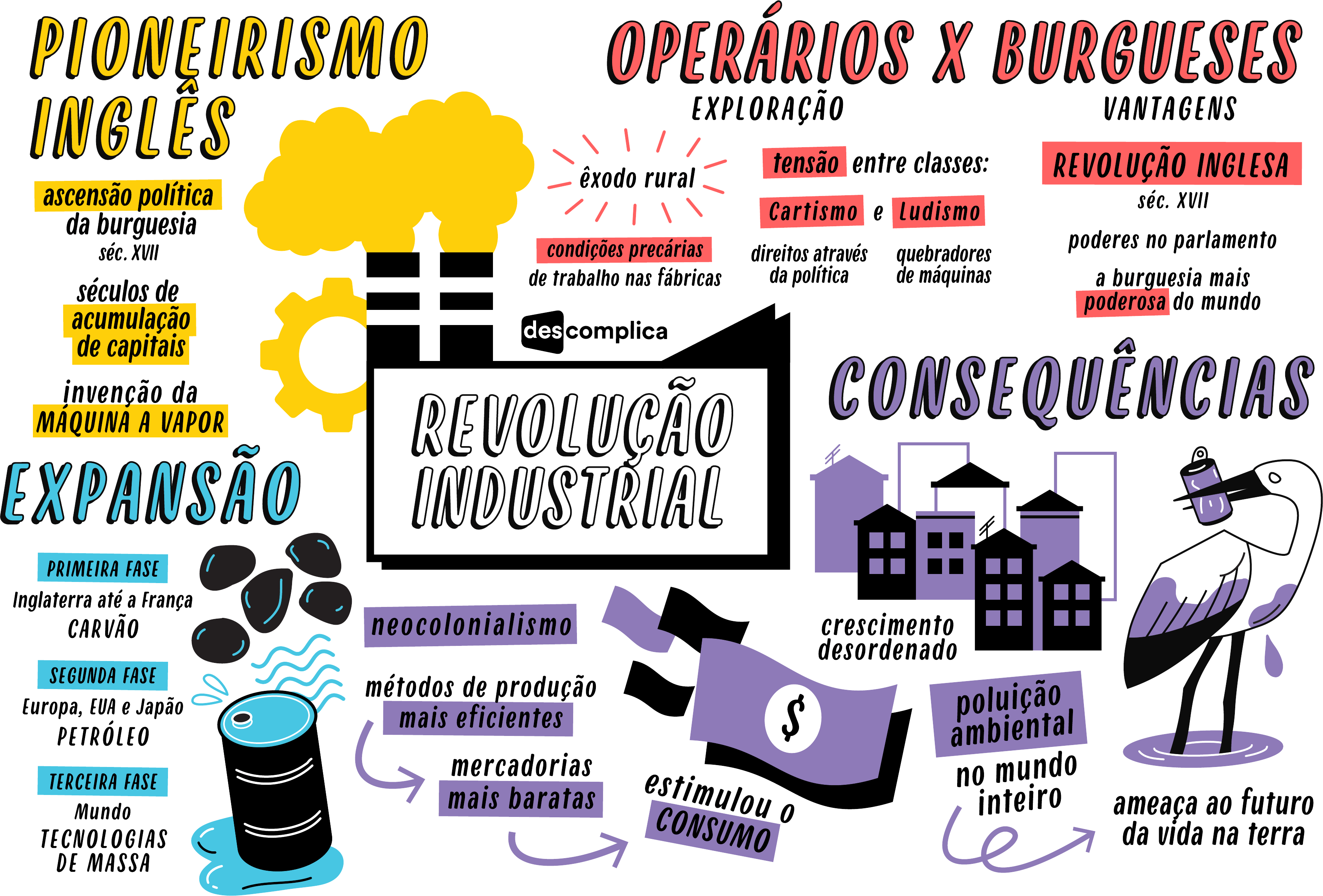 MAPA MENTAL SOBRE REVOLUÇÃO INDUSTRIAL