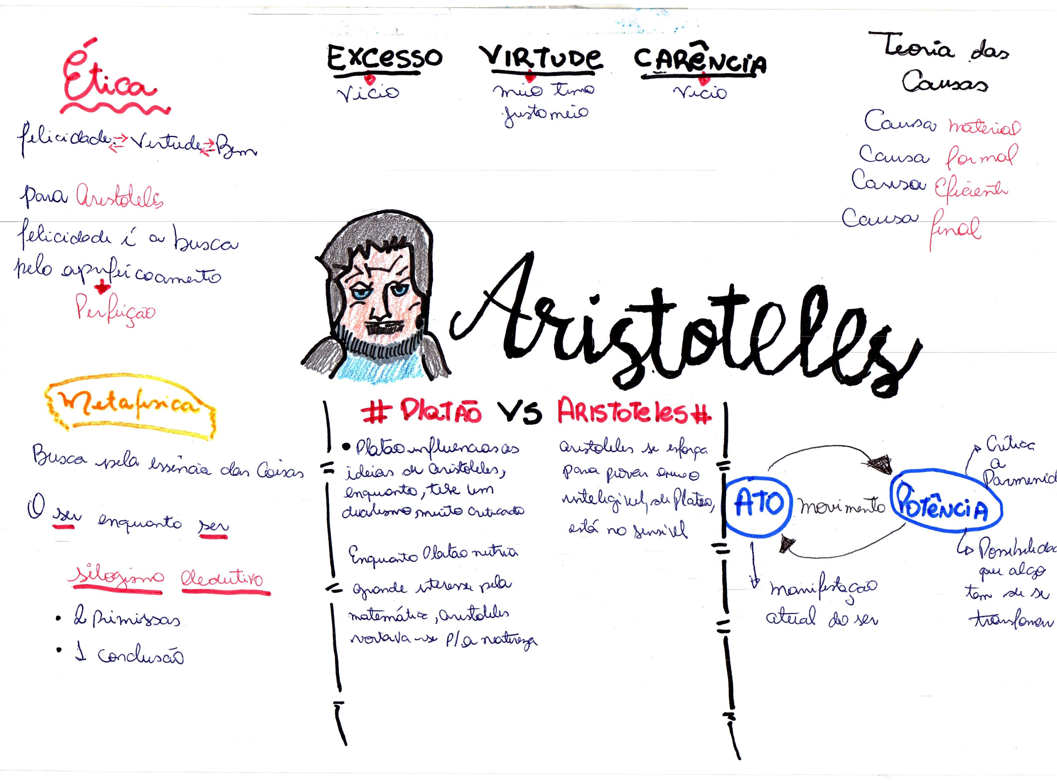 MAPA MENTAL SOBRE ARISTÓTELES - Maps4Study