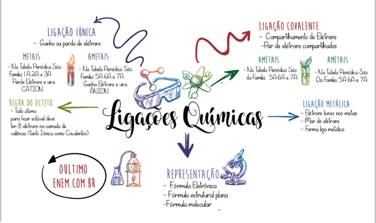 MAPA MENTAL SOBRE LIGAÇÕES QUÍMICAS - Maps4Study