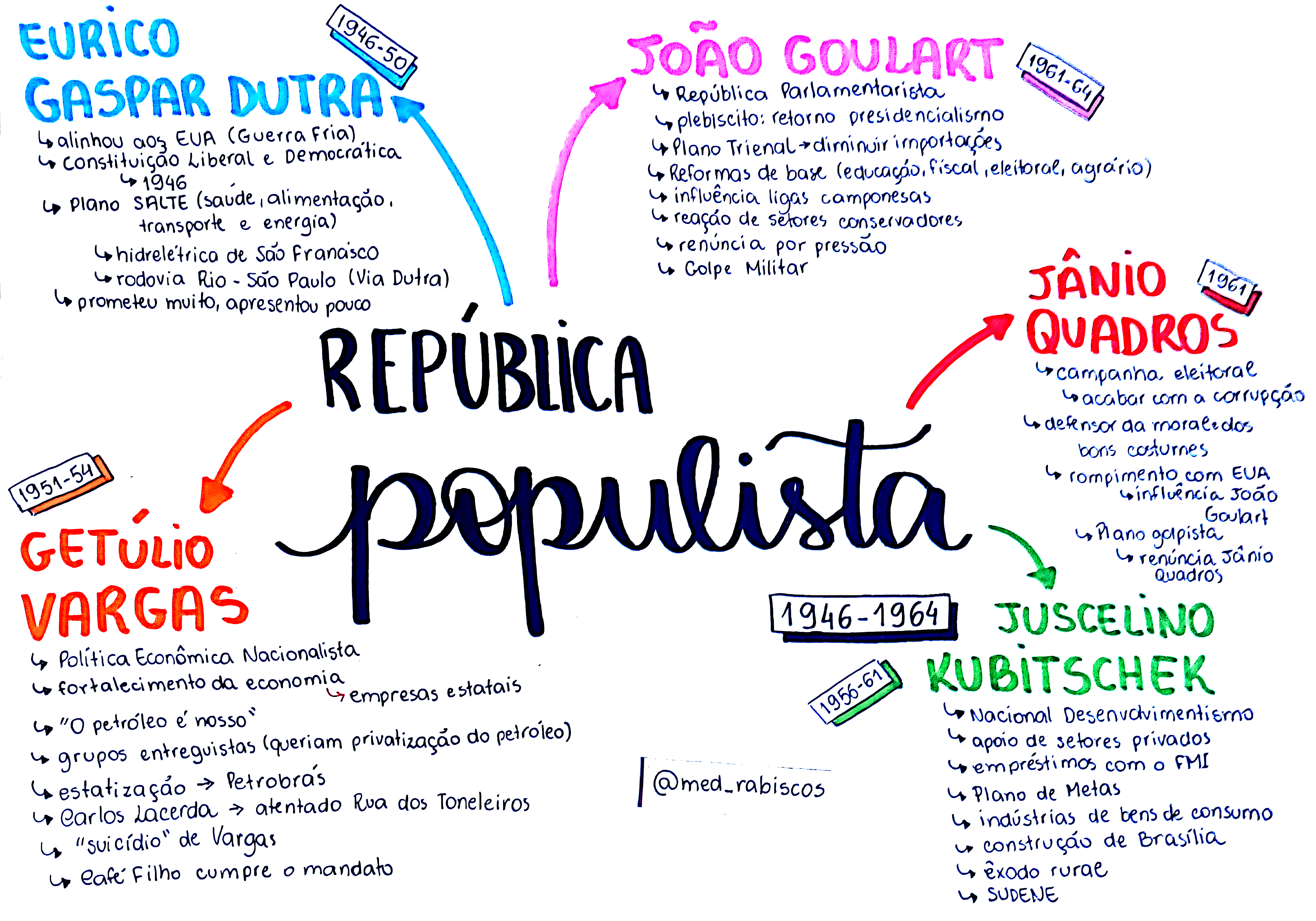 MAPA MENTAL SOBRE REPÚBLICA POPULISTA - Maps4Study
